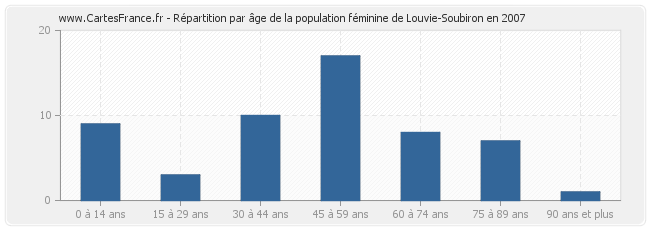 Répartition par âge de la population féminine de Louvie-Soubiron en 2007