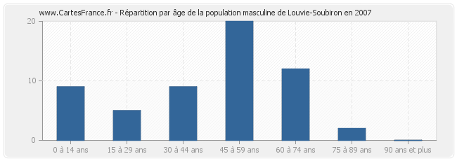 Répartition par âge de la population masculine de Louvie-Soubiron en 2007