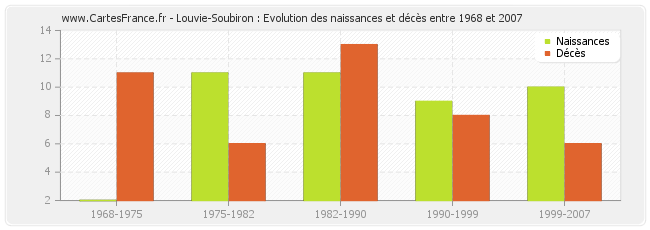 Louvie-Soubiron : Evolution des naissances et décès entre 1968 et 2007