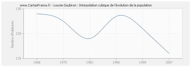 Louvie-Soubiron : Interpolation cubique de l'évolution de la population