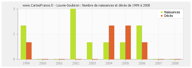 Louvie-Soubiron : Nombre de naissances et décès de 1999 à 2008