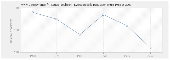 Population Louvie-Soubiron