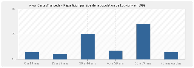 Répartition par âge de la population de Louvigny en 1999