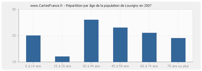 Répartition par âge de la population de Louvigny en 2007