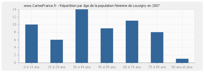 Répartition par âge de la population féminine de Louvigny en 2007
