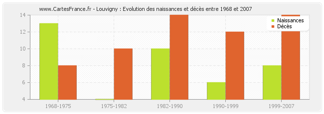 Louvigny : Evolution des naissances et décès entre 1968 et 2007