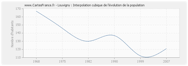 Louvigny : Interpolation cubique de l'évolution de la population