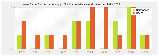 Louvigny : Nombre de naissances et décès de 1999 à 2008