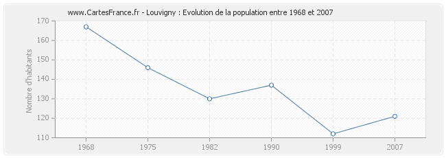 Population Louvigny