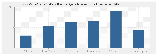 Répartition par âge de la population de Luc-Armau en 1999