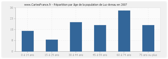 Répartition par âge de la population de Luc-Armau en 2007