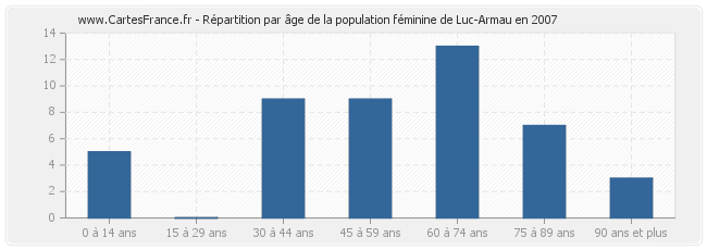 Répartition par âge de la population féminine de Luc-Armau en 2007