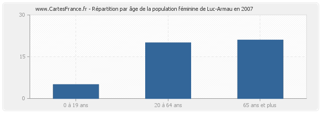 Répartition par âge de la population féminine de Luc-Armau en 2007