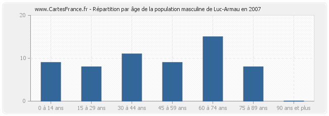 Répartition par âge de la population masculine de Luc-Armau en 2007