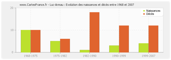 Luc-Armau : Evolution des naissances et décès entre 1968 et 2007