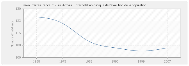 Luc-Armau : Interpolation cubique de l'évolution de la population