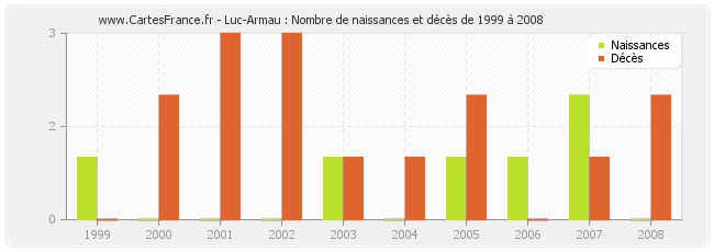 Luc-Armau : Nombre de naissances et décès de 1999 à 2008