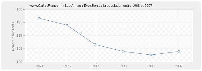 Population Luc-Armau