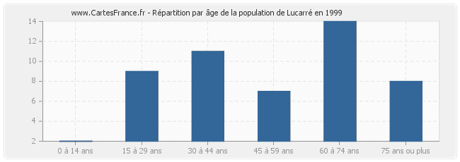 Répartition par âge de la population de Lucarré en 1999