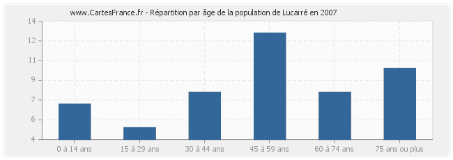 Répartition par âge de la population de Lucarré en 2007