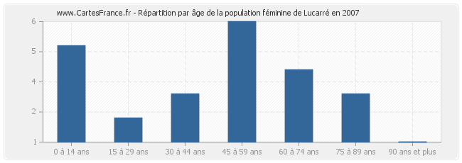 Répartition par âge de la population féminine de Lucarré en 2007