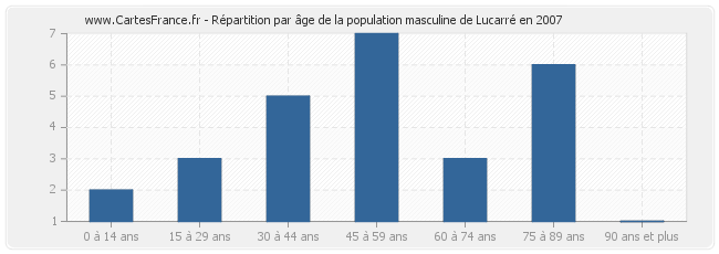 Répartition par âge de la population masculine de Lucarré en 2007