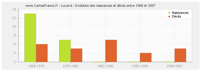 Lucarré : Evolution des naissances et décès entre 1968 et 2007