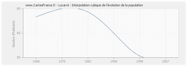 Lucarré : Interpolation cubique de l'évolution de la population