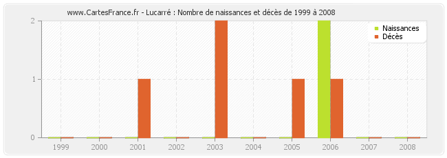 Lucarré : Nombre de naissances et décès de 1999 à 2008