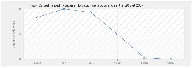 Population Lucarré