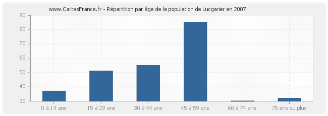 Répartition par âge de la population de Lucgarier en 2007