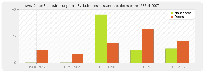 Lucgarier : Evolution des naissances et décès entre 1968 et 2007