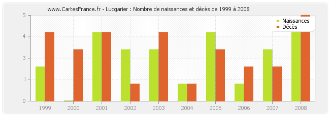 Lucgarier : Nombre de naissances et décès de 1999 à 2008
