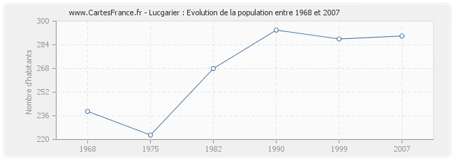 Population Lucgarier