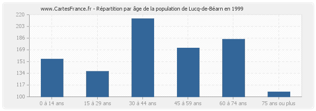 Répartition par âge de la population de Lucq-de-Béarn en 1999