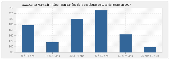 Répartition par âge de la population de Lucq-de-Béarn en 2007