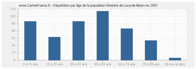 Répartition par âge de la population féminine de Lucq-de-Béarn en 2007