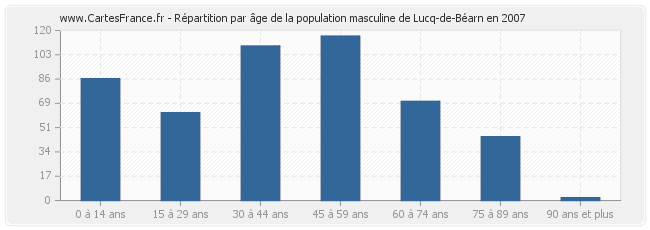 Répartition par âge de la population masculine de Lucq-de-Béarn en 2007