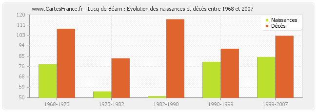Lucq-de-Béarn : Evolution des naissances et décès entre 1968 et 2007