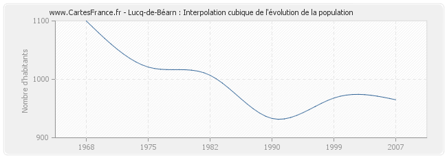 Lucq-de-Béarn : Interpolation cubique de l'évolution de la population