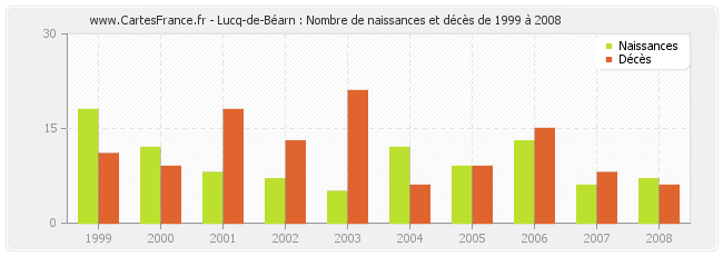 Lucq-de-Béarn : Nombre de naissances et décès de 1999 à 2008