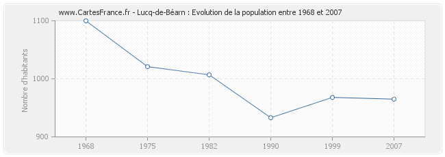 Population Lucq-de-Béarn