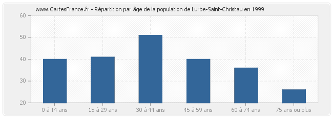 Répartition par âge de la population de Lurbe-Saint-Christau en 1999