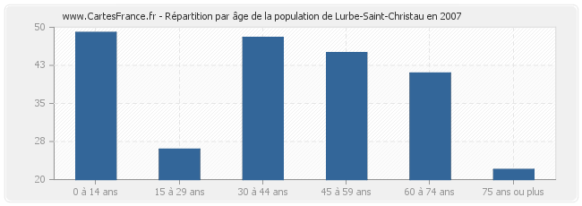 Répartition par âge de la population de Lurbe-Saint-Christau en 2007