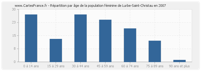 Répartition par âge de la population féminine de Lurbe-Saint-Christau en 2007