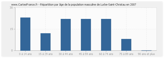 Répartition par âge de la population masculine de Lurbe-Saint-Christau en 2007