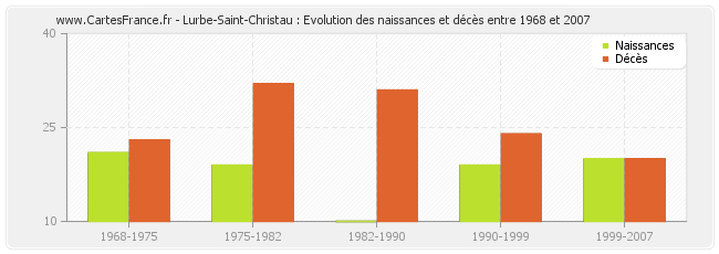 Lurbe-Saint-Christau : Evolution des naissances et décès entre 1968 et 2007
