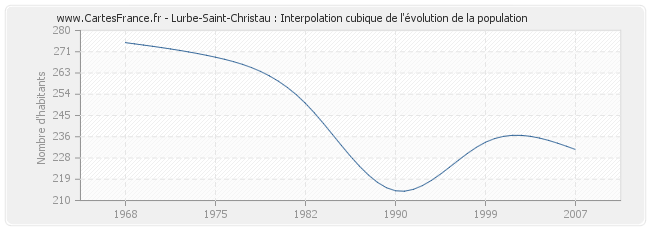 Lurbe-Saint-Christau : Interpolation cubique de l'évolution de la population