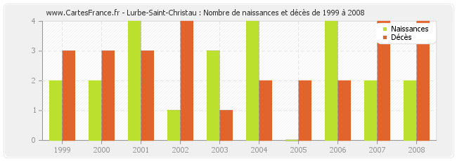 Lurbe-Saint-Christau : Nombre de naissances et décès de 1999 à 2008