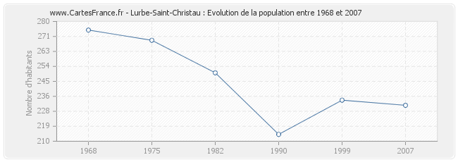 Population Lurbe-Saint-Christau